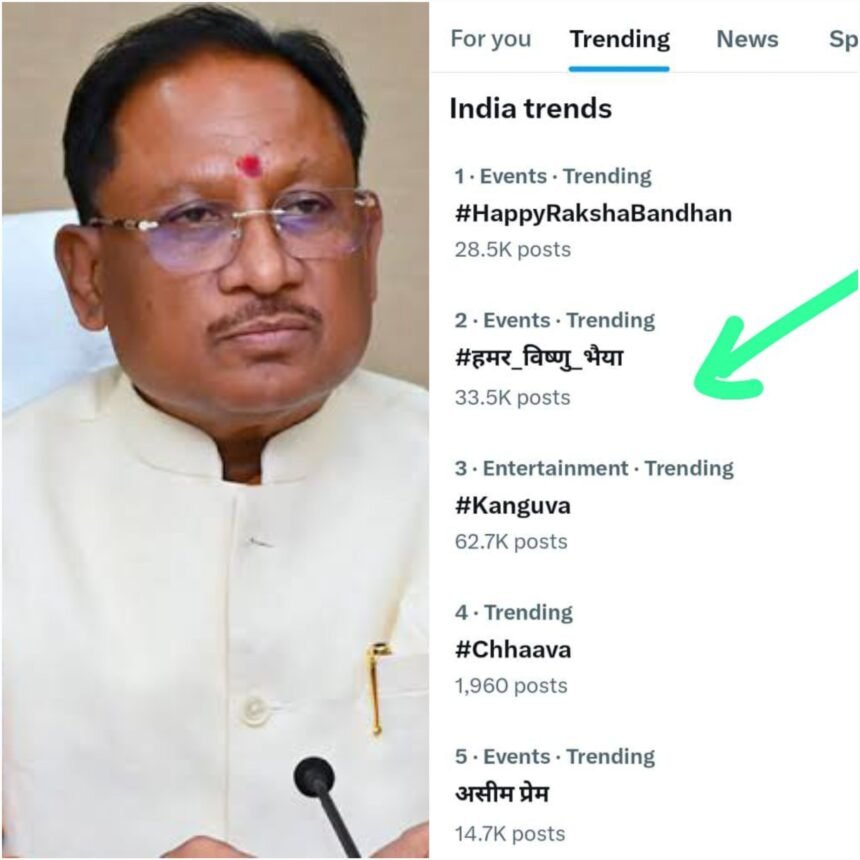 Raksha Bandhan 2024 : रक्षाबंधन पर X पर छाए सीएम साय, ट्रेंड कर रहा # ...